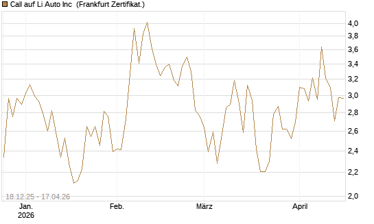 Call auf Li Auto Inc [UBS AG (London)] Chart