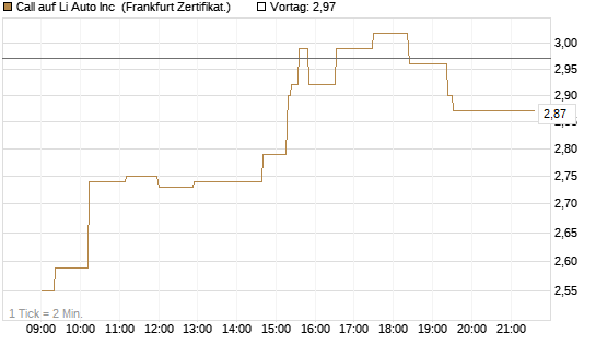 Call auf Li Auto Inc [UBS AG (London)] Chart