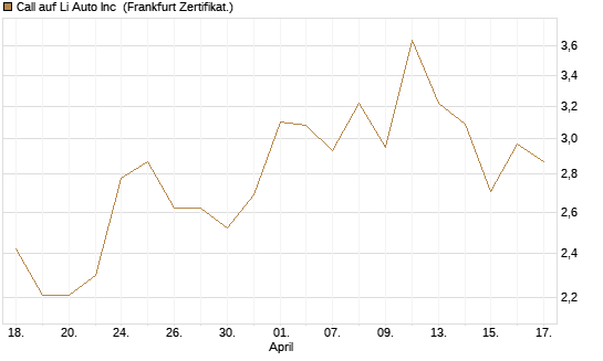 Call auf Li Auto Inc [UBS AG (London)] Chart