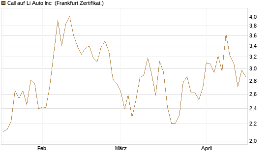 Call auf Li Auto Inc [UBS AG (London)] Chart