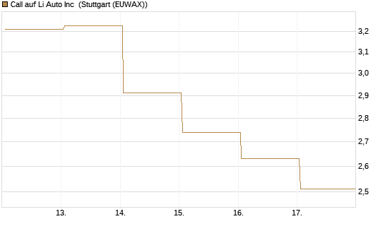 Call auf Li Auto Inc [UBS AG (London)] Chart