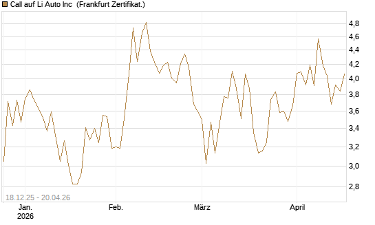 Call auf Li Auto Inc [UBS AG (London)] Chart