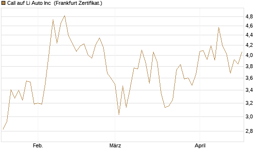 Call auf Li Auto Inc [UBS AG (London)] Chart