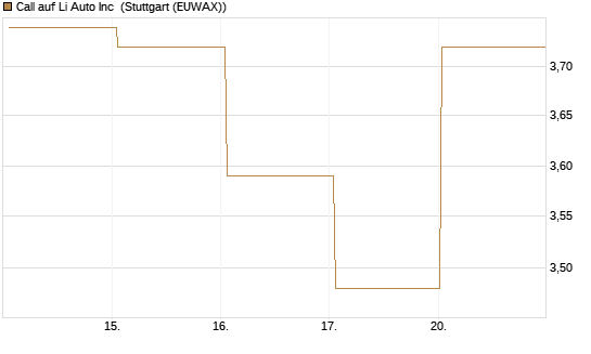 Call auf Li Auto Inc [UBS AG (London)] Chart