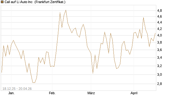 Call auf Li Auto Inc [UBS AG (London)] Chart