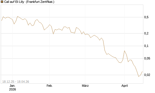 Call auf Eli Lilly [UBS AG (London)] Chart