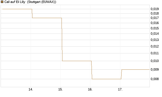 Call auf Eli Lilly [UBS AG (London)] Chart