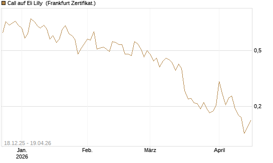 Call auf Eli Lilly [UBS AG (London)] Chart