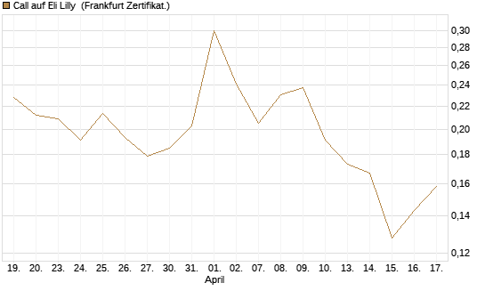 Call auf Eli Lilly [UBS AG (London)] Chart