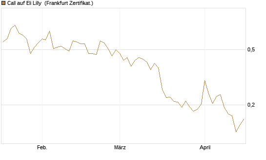 Call auf Eli Lilly [UBS AG (London)] Chart