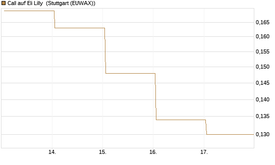 Call auf Eli Lilly [UBS AG (London)] Chart