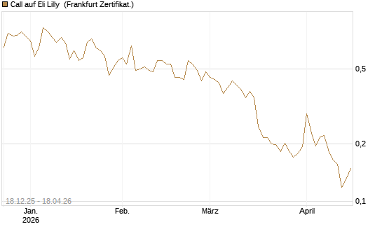 Call auf Eli Lilly [UBS AG (London)] Chart