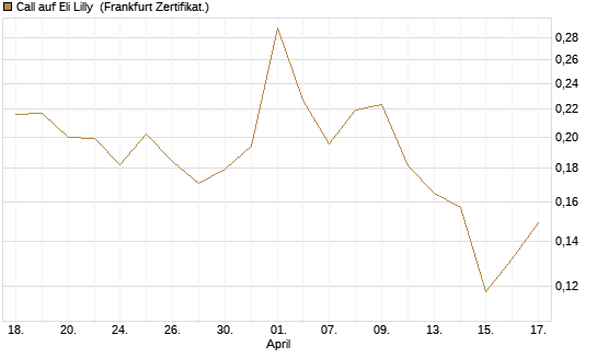 Call auf Eli Lilly [UBS AG (London)] Chart