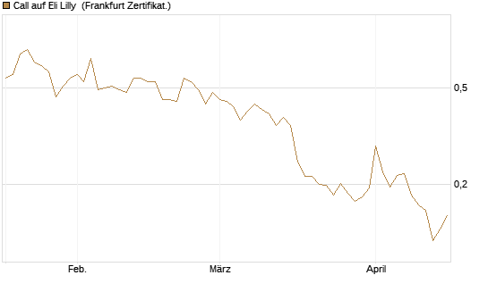 Call auf Eli Lilly [UBS AG (London)] Chart
