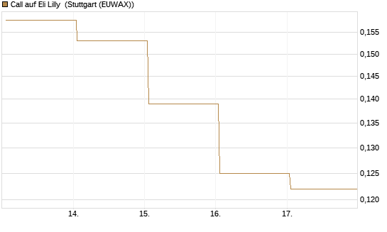 Call auf Eli Lilly [UBS AG (London)] Chart
