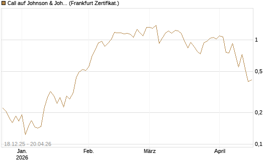 Call auf Johnson & Johnson [UBS AG (London)] Chart