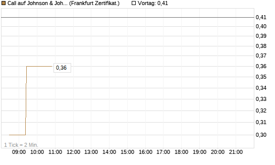 Call auf Johnson & Johnson [UBS AG (London)] Chart