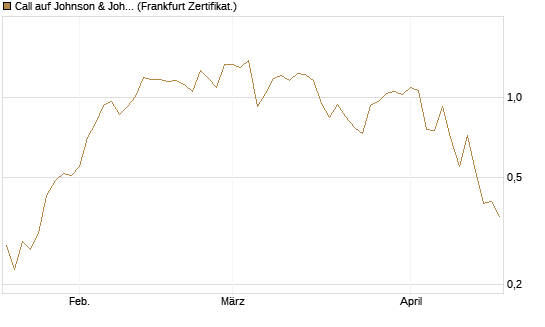 Call auf Johnson & Johnson [UBS AG (London)] Chart