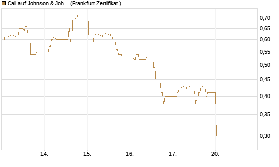 Call auf Johnson & Johnson [UBS AG (London)] Chart