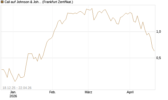 Call auf Johnson & Johnson [UBS AG (London)] Chart