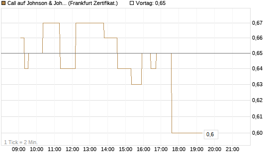 Call auf Johnson & Johnson [UBS AG (London)] Chart