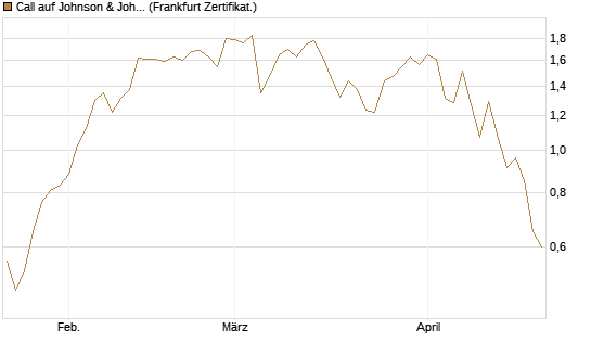 Call auf Johnson & Johnson [UBS AG (London)] Chart