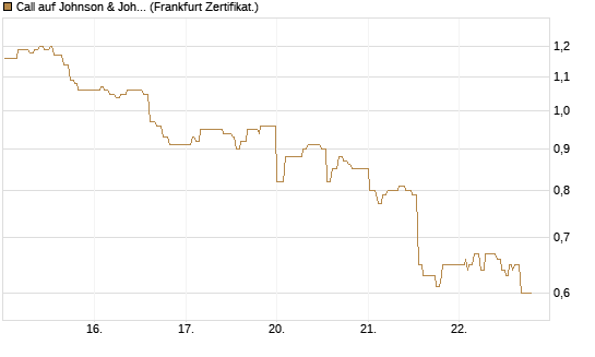 Call auf Johnson & Johnson [UBS AG (London)] Chart