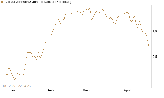 Call auf Johnson & Johnson [UBS AG (London)] Chart