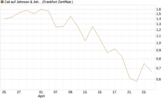 Call auf Johnson & Johnson [UBS AG (London)] Chart