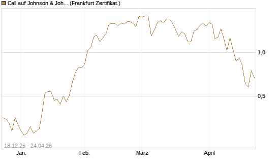 Call auf Johnson & Johnson [UBS AG (London)] Chart