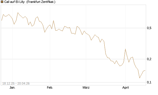 Call auf Eli Lilly [UBS AG (London)] Chart