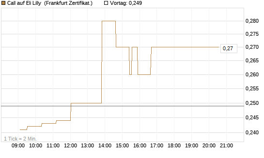 Call auf Eli Lilly [UBS AG (London)] Chart