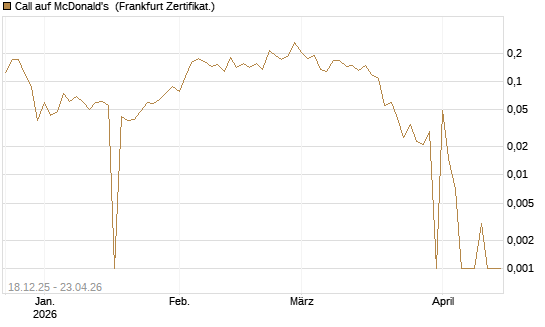 Call auf McDonald's [UBS AG (London)] Chart