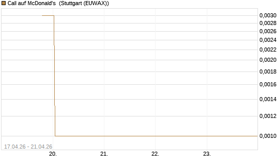 Call auf McDonald's [UBS AG (London)] Chart