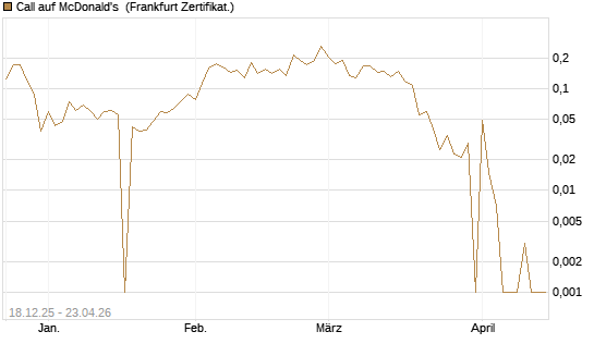 Call auf McDonald's [UBS AG (London)] Chart