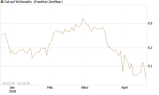 Call auf McDonald's [UBS AG (London)] Chart