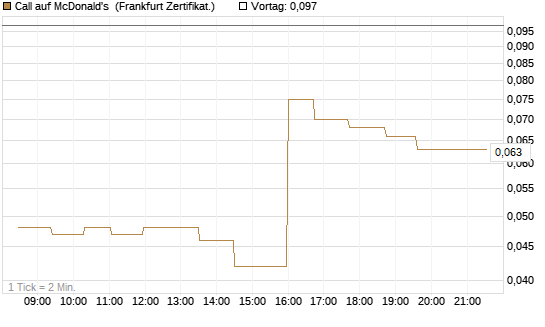 Call auf McDonald's [UBS AG (London)] Chart