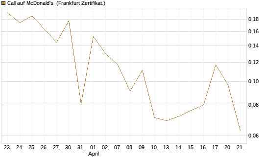 Call auf McDonald's [UBS AG (London)] Chart