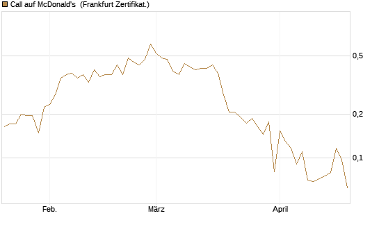 Call auf McDonald's [UBS AG (London)] Chart