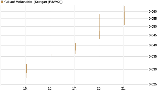 Call auf McDonald's [UBS AG (London)] Chart