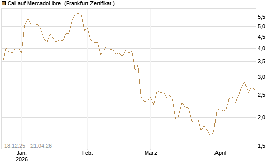 Call auf MercadoLibre [UBS AG (London)] Chart