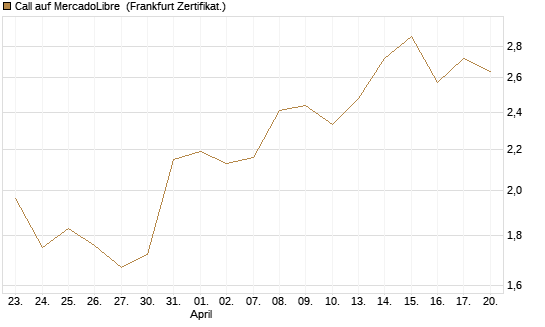 Call auf MercadoLibre [UBS AG (London)] Chart