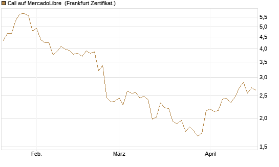 Call auf MercadoLibre [UBS AG (London)] Chart
