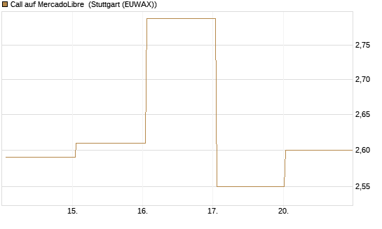 Call auf MercadoLibre [UBS AG (London)] Chart