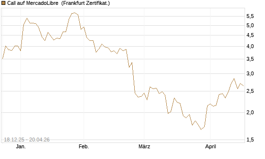 Call auf MercadoLibre [UBS AG (London)] Chart