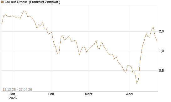 Call auf Oracle [UBS AG (London)] Chart