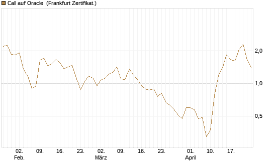 Call auf Oracle [UBS AG (London)] Chart