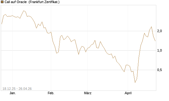 Call auf Oracle [UBS AG (London)] Chart