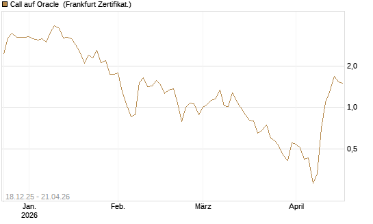 Call auf Oracle [UBS AG (London)] Chart