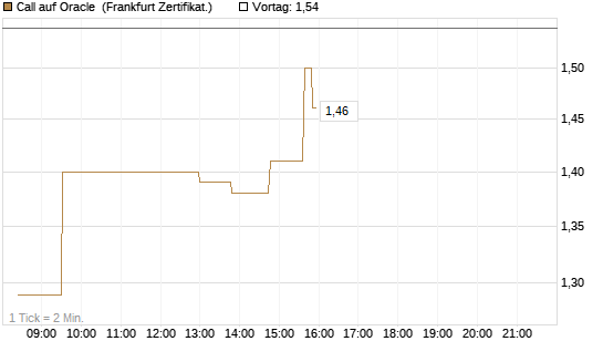Call auf Oracle [UBS AG (London)] Chart